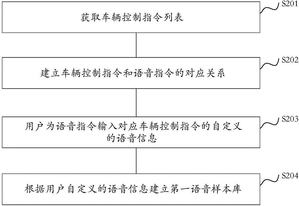 Vehicle-mounted speech control method and device