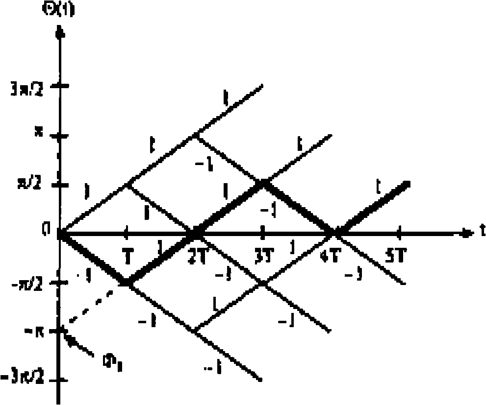 Low-power consumption MSK non-coherent digital demodulation method using phase axis detection and demodulator