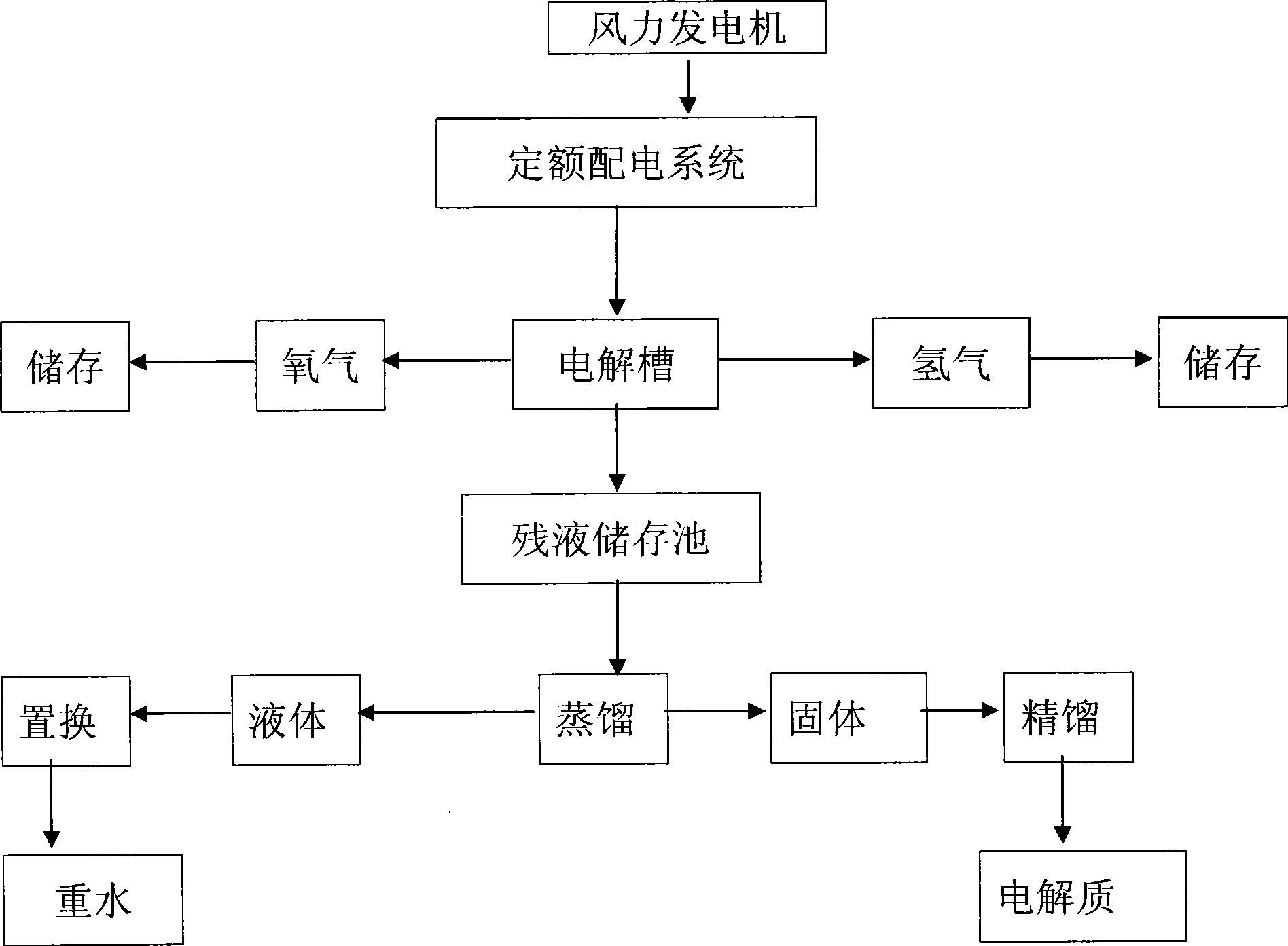 Clean production process and apparatus for producing hydrogen energy from natural wind