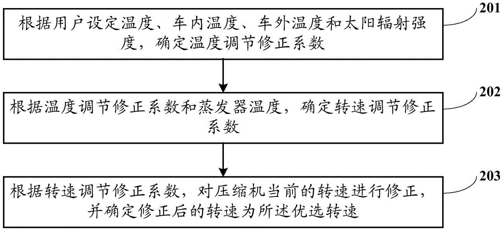 Control method and system for electric vehicle air conditioner compressor