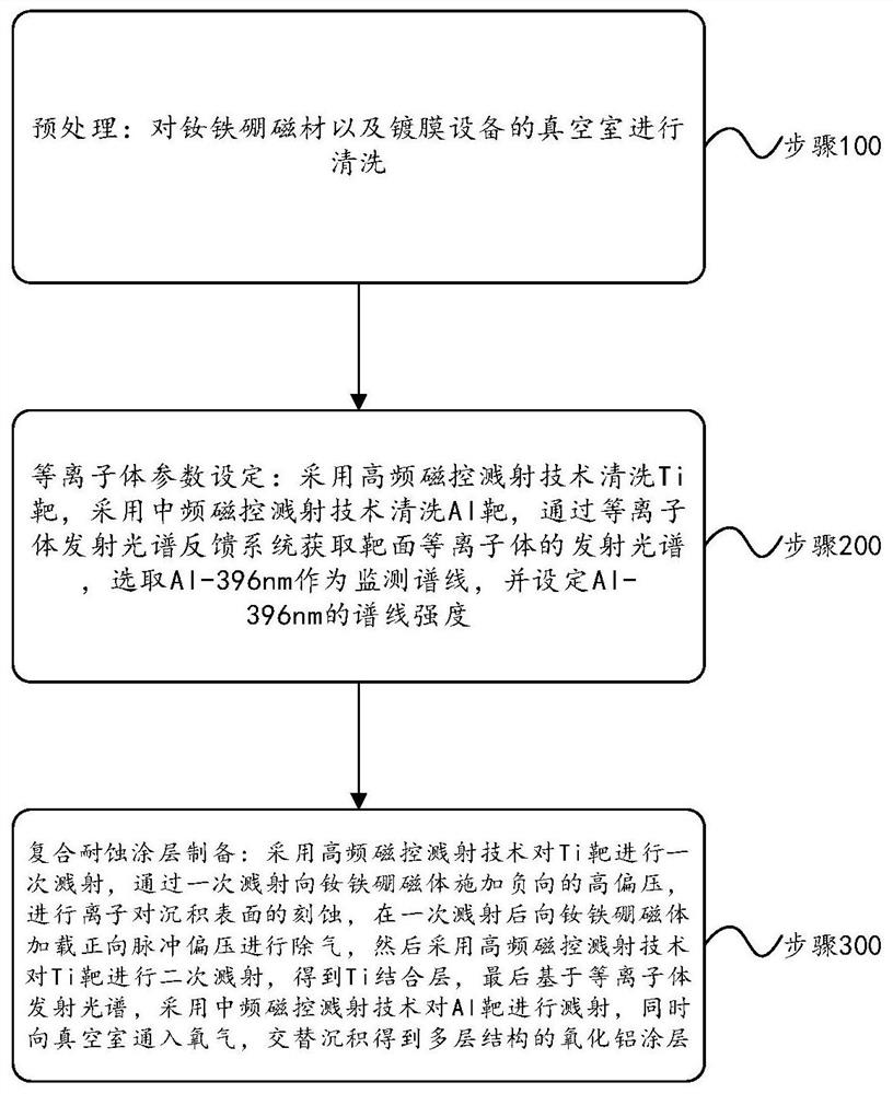 Preparation method of high corrosion-resistant protective coating on the surface of NdFeB magnet