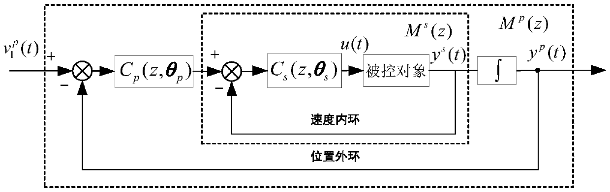 Mechanical arm position cascade fractional order control method and system based on data driving