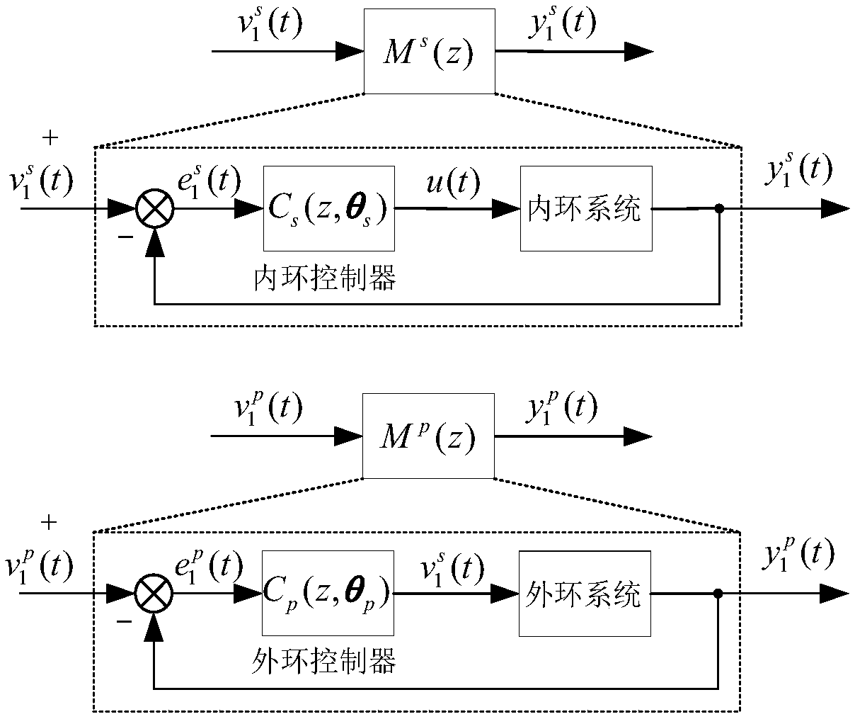 Mechanical arm position cascade fractional order control method and system based on data driving