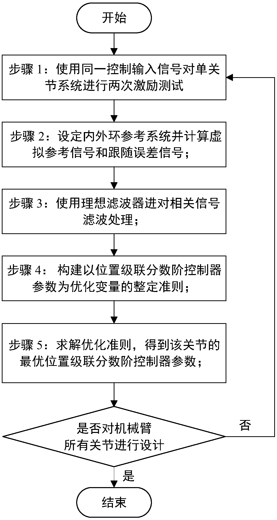 Mechanical arm position cascade fractional order control method and system based on data driving