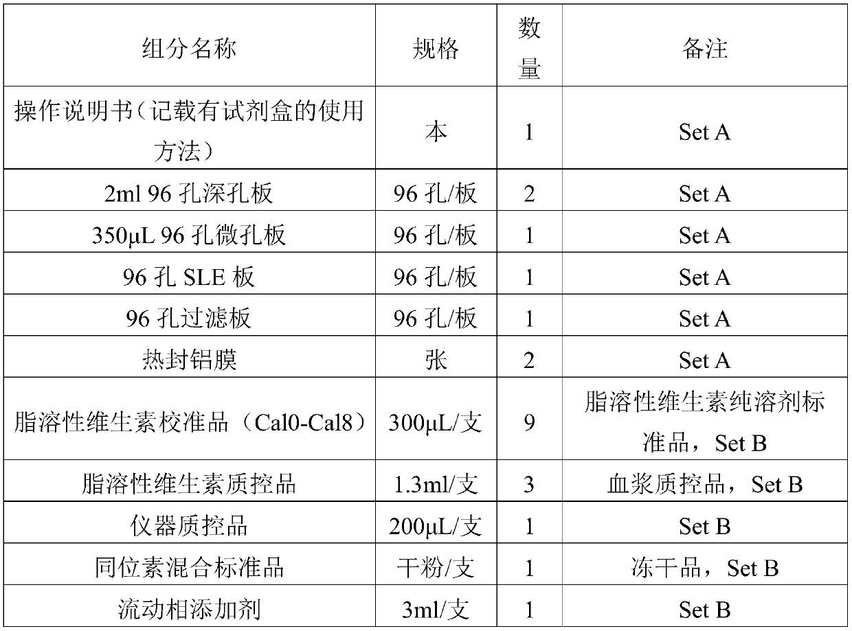 Kit and method for quantitatively detecting five fat-soluble vitamins in blood plasma