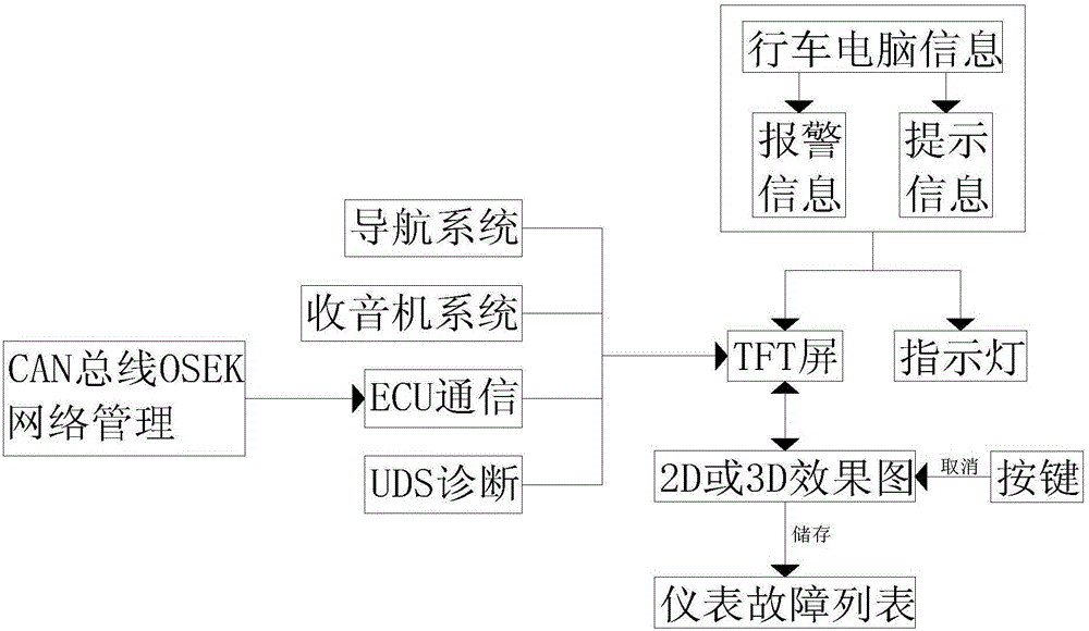 Intelligent automobile combination instrument based on TFT screen