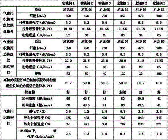 Fabric with small bias filling rate for airbag