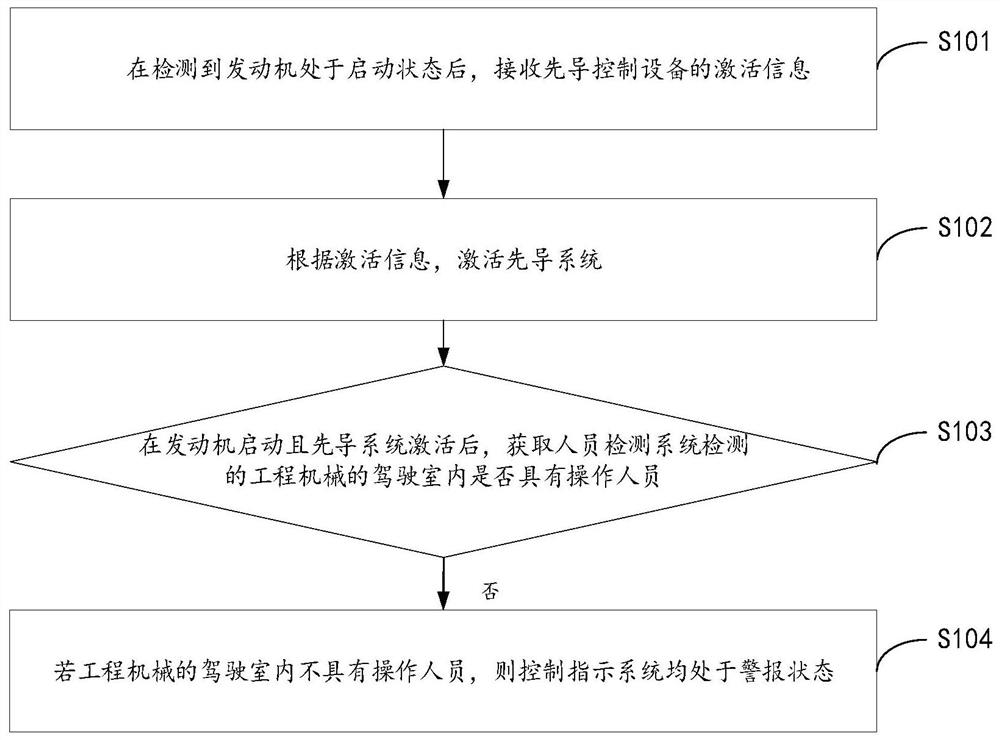 Pilot control method and device for engineering machinery, controller and storage medium