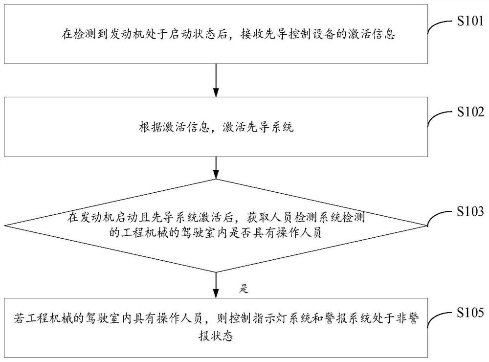 Pilot control method and device for engineering machinery, controller and storage medium