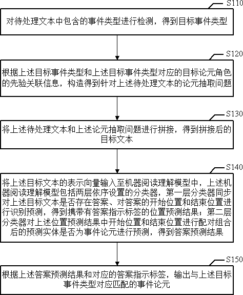 Method and electronic device for extracting event arguments from text