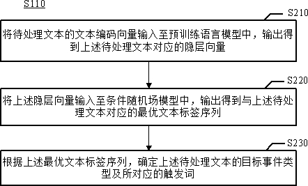 Method and electronic device for extracting event arguments from text