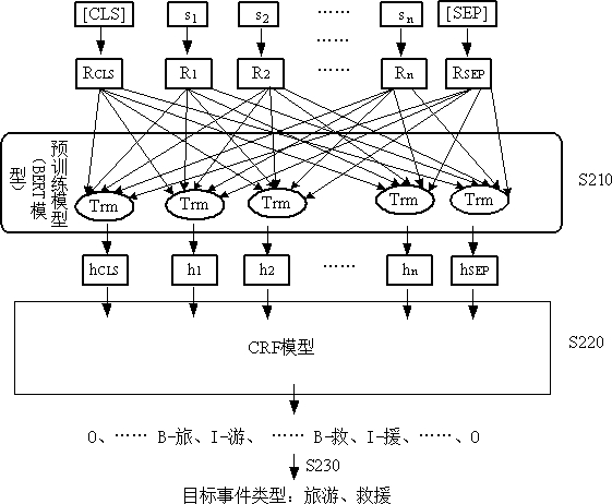 Method and electronic device for extracting event arguments from text