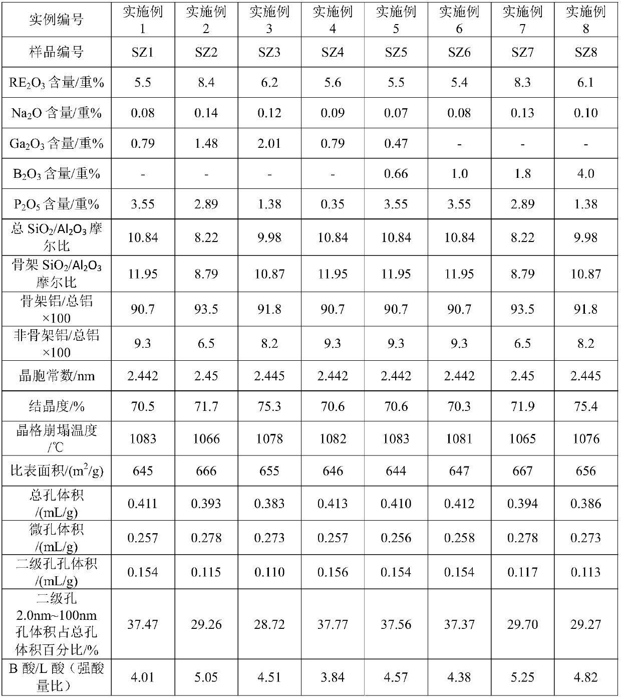 Catalytic cracking catalyst, preparation method and applications thereof