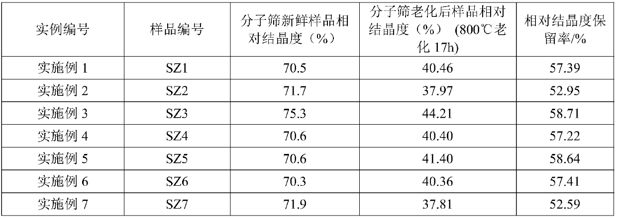 Catalytic cracking catalyst, preparation method and applications thereof