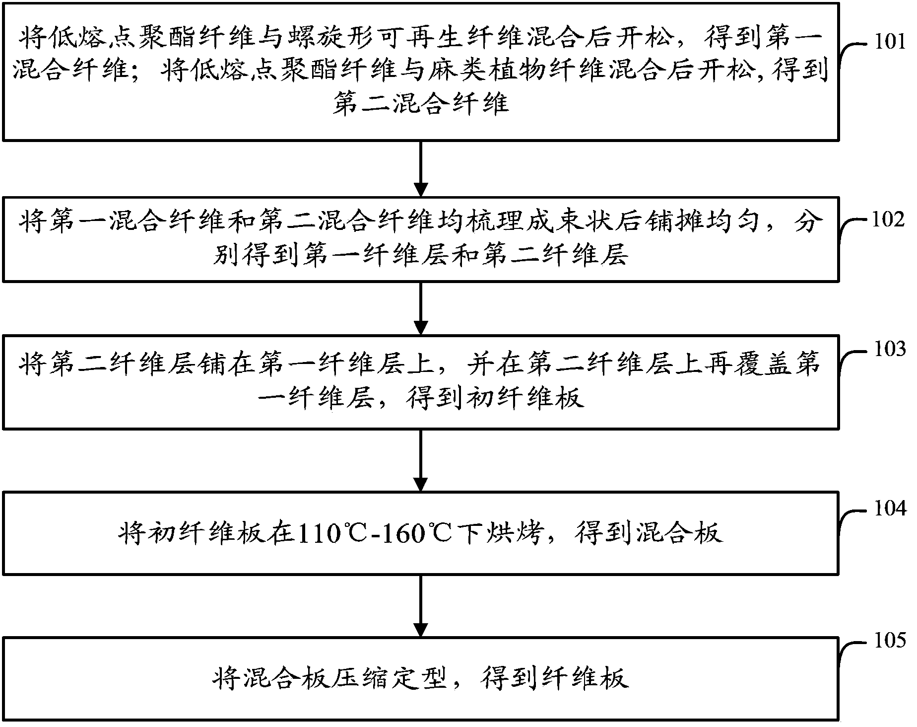 Fiberboard and preparation method thereof