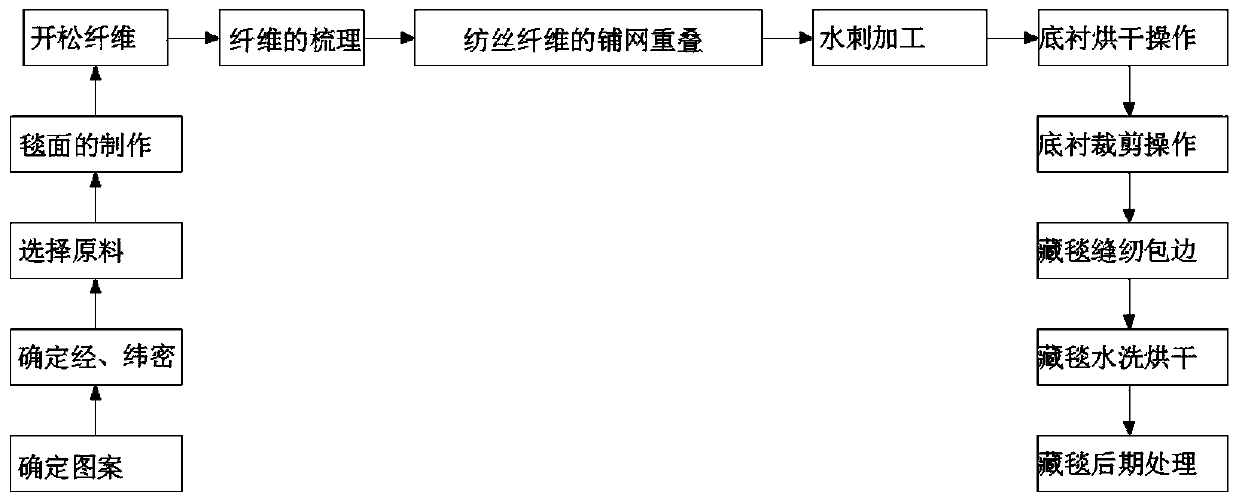 Production process of a high-weight non-woven Tibetan blanket