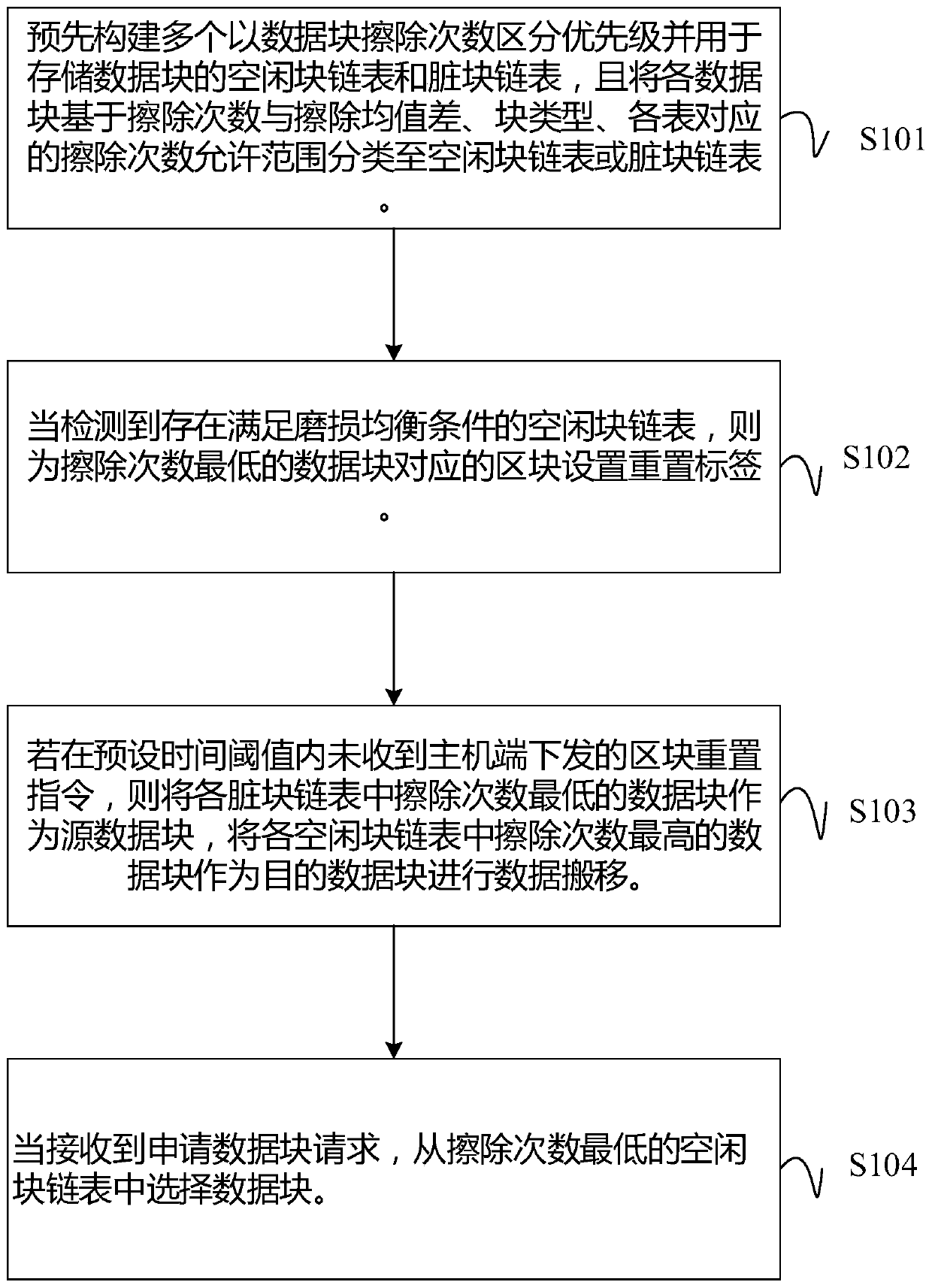 Solid state disk wear balancing method and device and computer readable storage medium