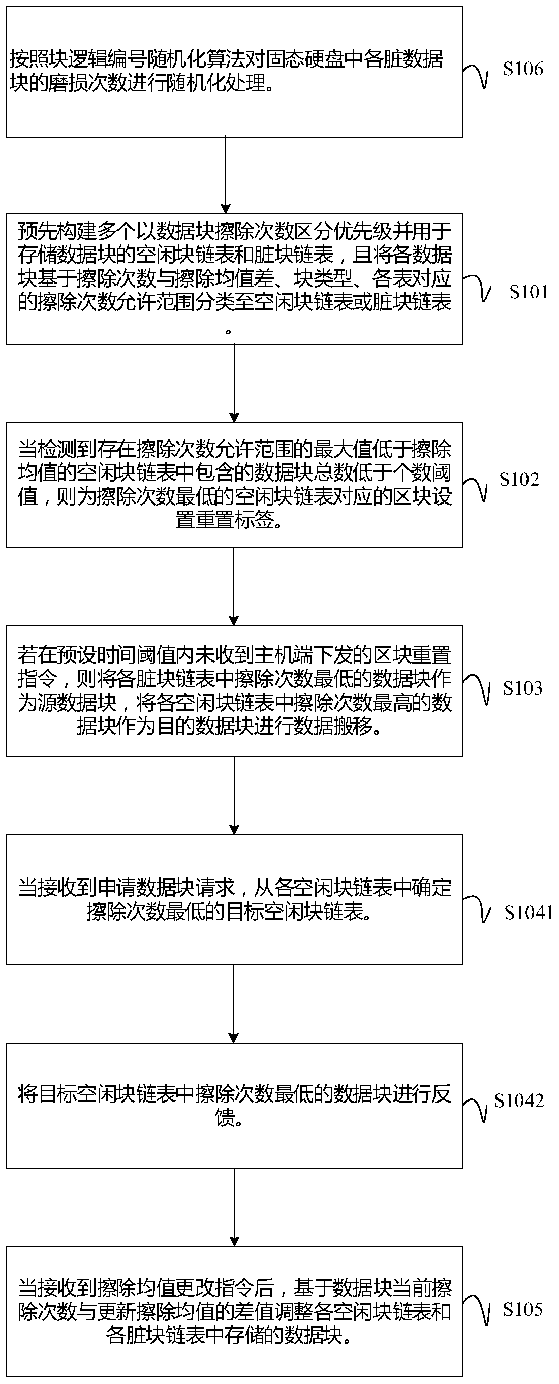 Solid state disk wear balancing method and device and computer readable storage medium