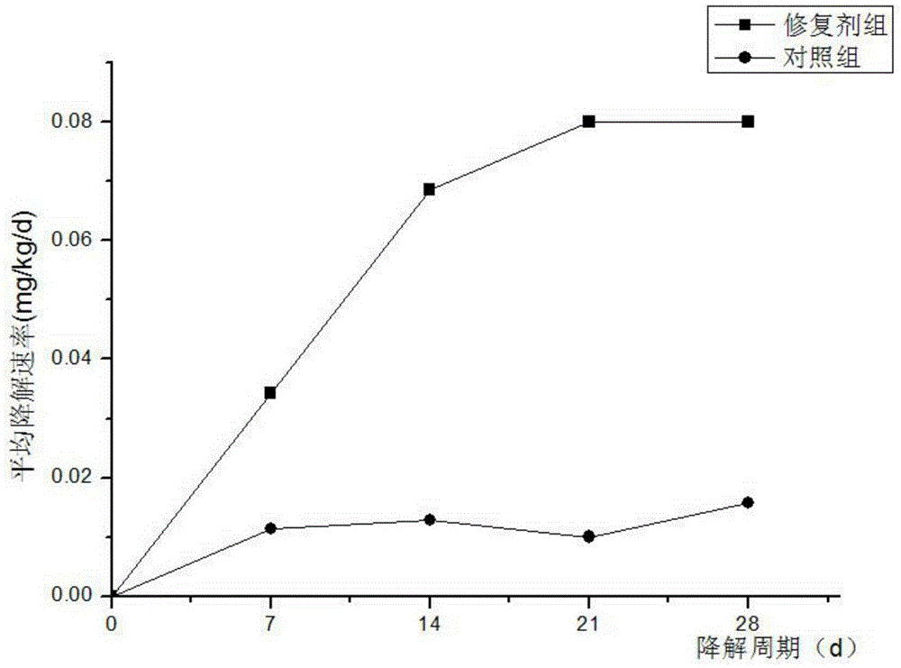 Iron humate-microbe composite soil pollution repairing agent and preparation method thereof