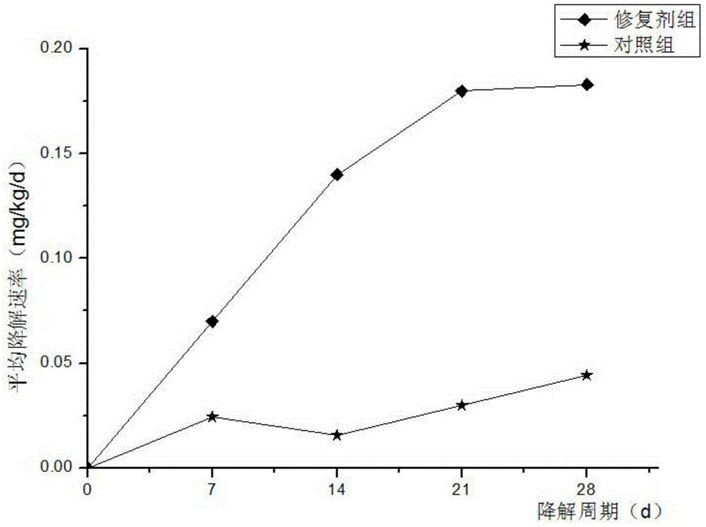 Iron humate-microbe composite soil pollution repairing agent and preparation method thereof