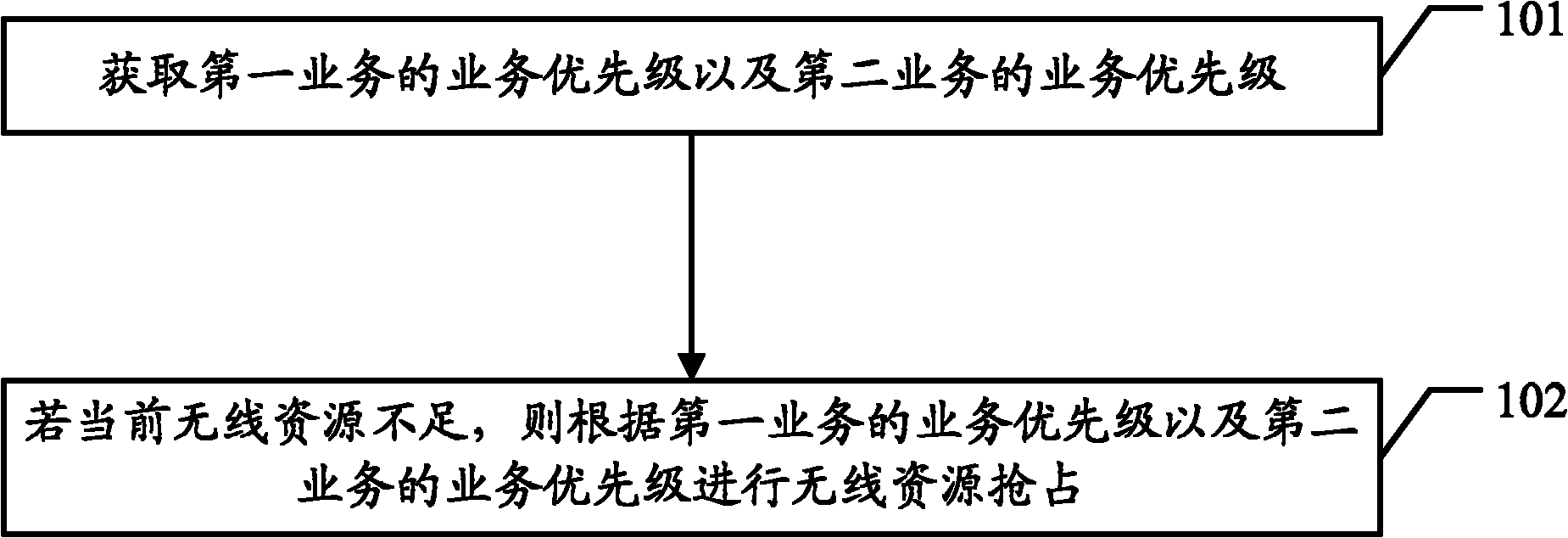 Resource scheduling method and radio network controller