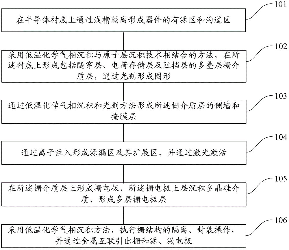 Manufacturing method of charge trapping non-volatile memory