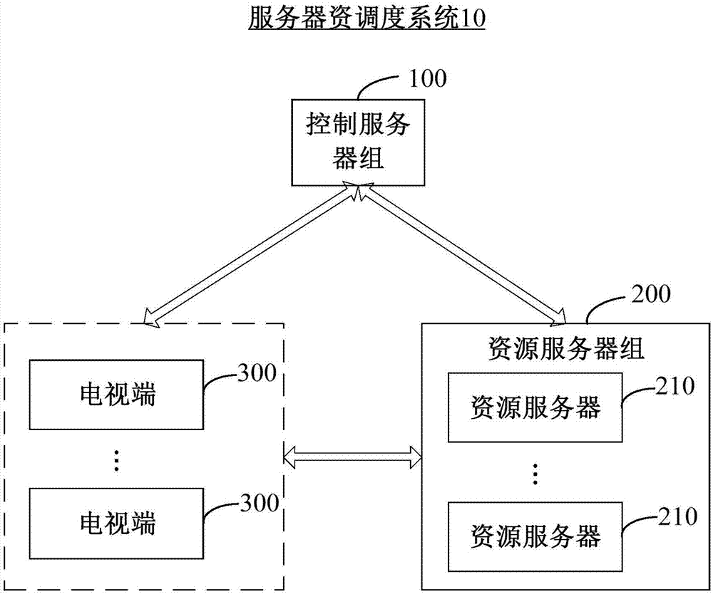 Server resource scheduling method and system