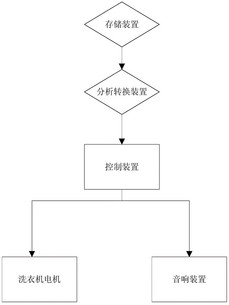 Washing machine capable of controlling water flow by music and control method