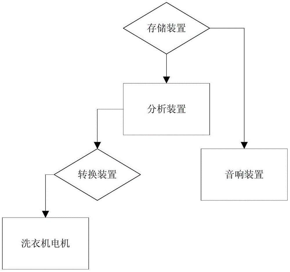 Washing machine capable of controlling water flow by music and control method