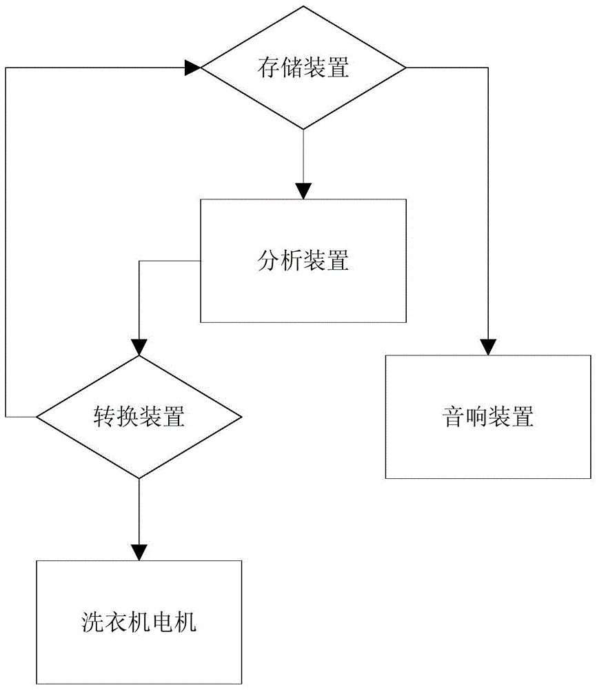 Washing machine capable of controlling water flow by music and control method