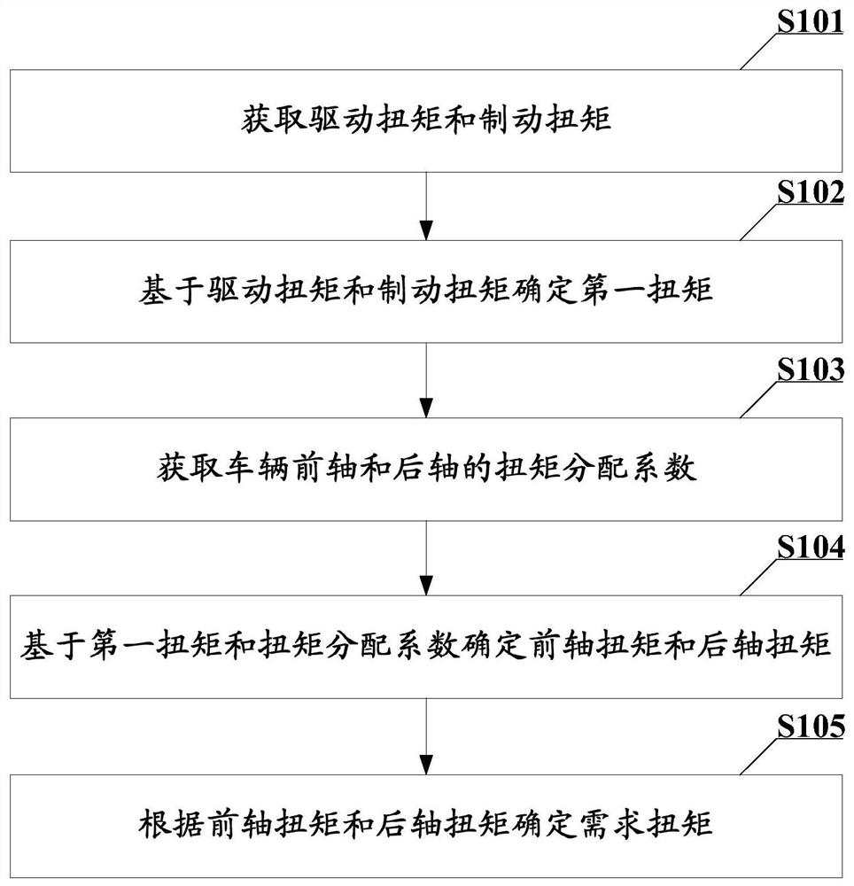 A torque analysis method, device, vehicle controller and vehicle