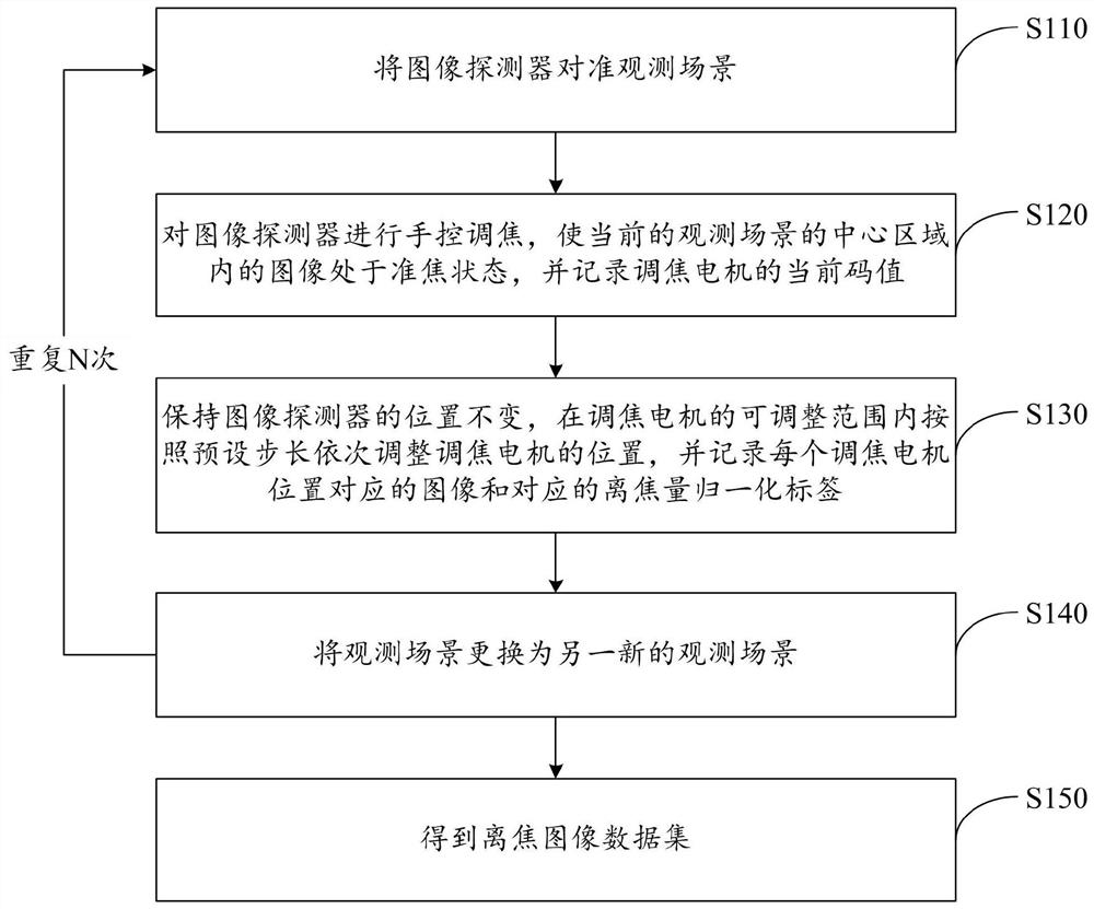 Automatic focusing method and system based on convolutional neural network