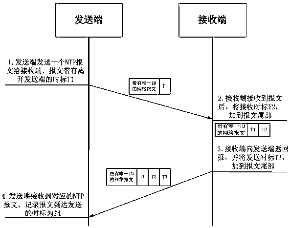 Method for synchronizing clocks of secondary devices on basis of double time correction