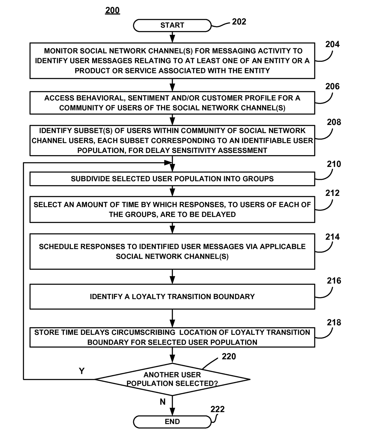 System and method for assessing the sensitivity of social network user populations to response time delays