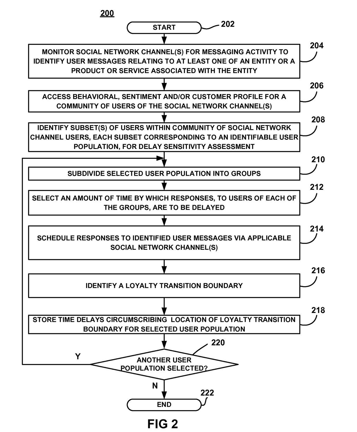 System and method for assessing the sensitivity of social network user populations to response time delays