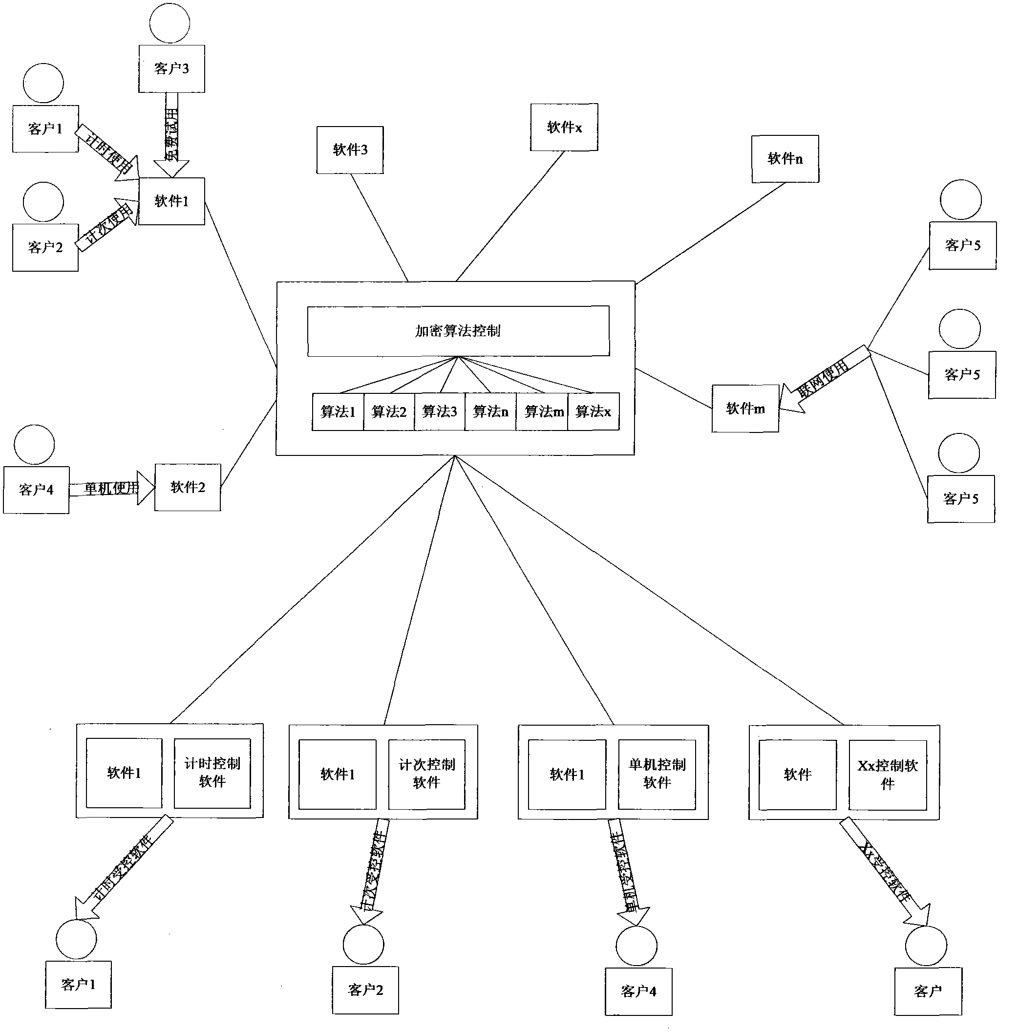 Method and system for controlling and managing software