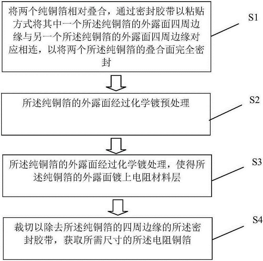 Manufacturing method of resistance copper foil