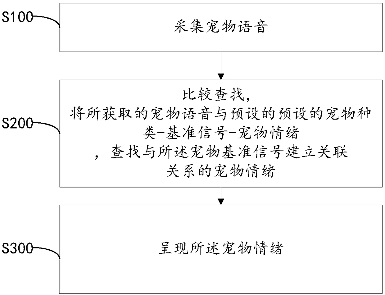 Method and device for identifying pet emotion, and pet wearable device