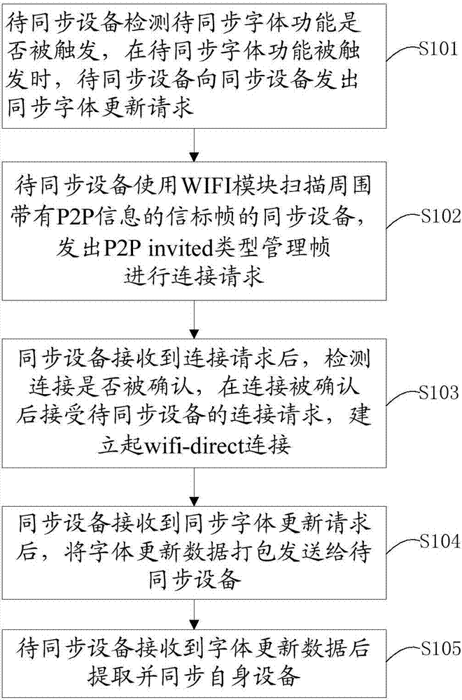 Method for font synchronization on mobile equipment