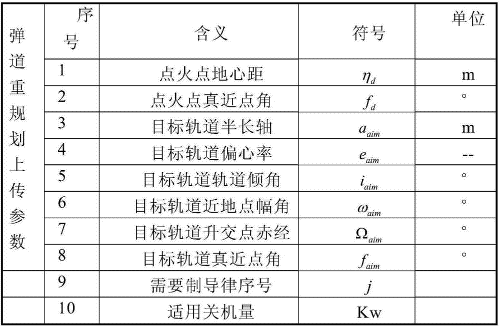 Aerospace craft orbit planning method based on heaven and earth communication