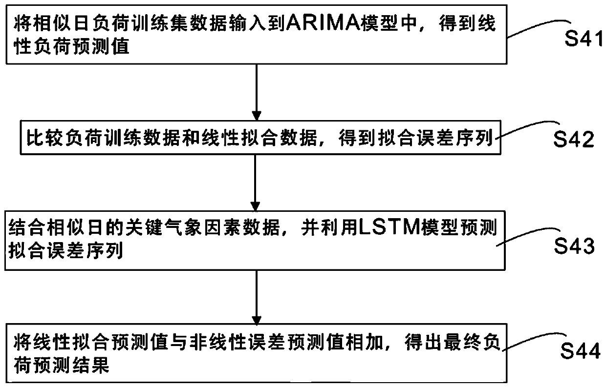 Building short-term load prediction method based on ARIMA-LSTM combination model