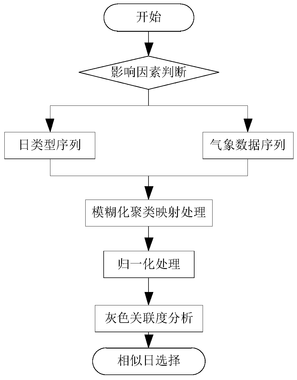 Building short-term load prediction method based on ARIMA-LSTM combination model