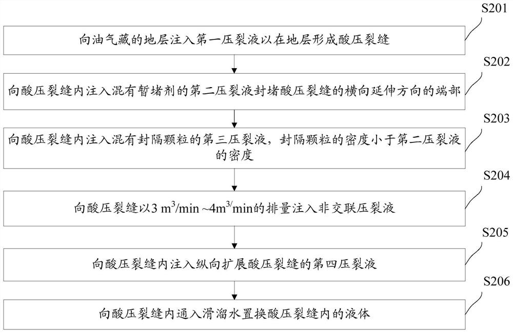 Oil and gas reservoir acid fracturing method