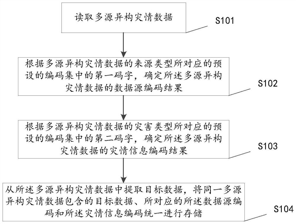 Multi-source heterogeneous disaster data processing and presenting method and device