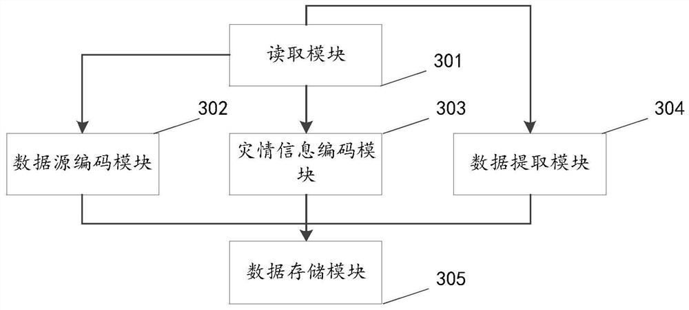 Multi-source heterogeneous disaster data processing and presenting method and device