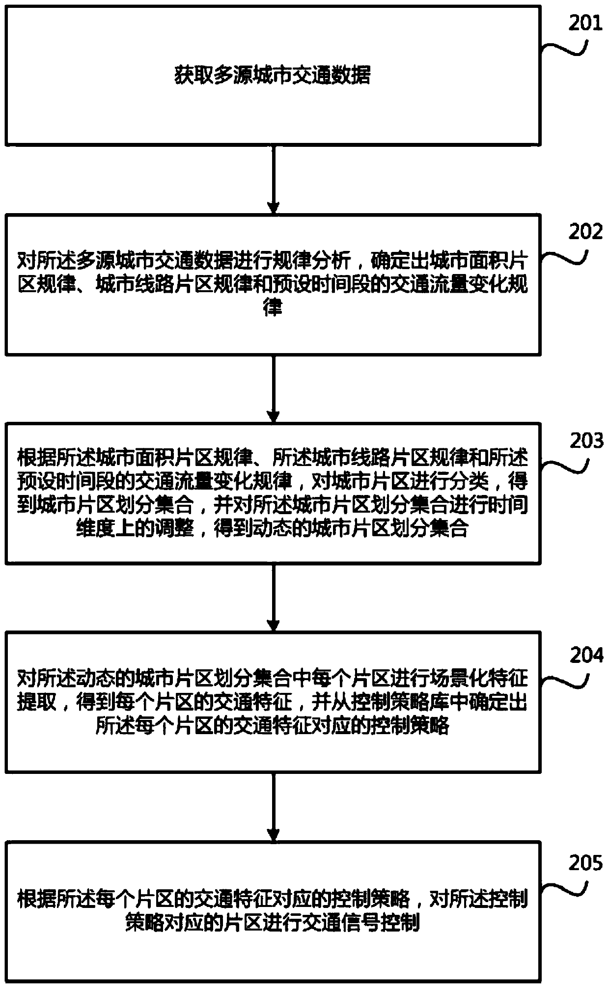 City-level integral traffic signal control method and city-level integral traffic signal control device