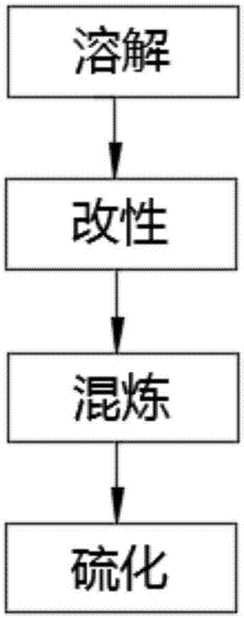 Preparation method of rubber material