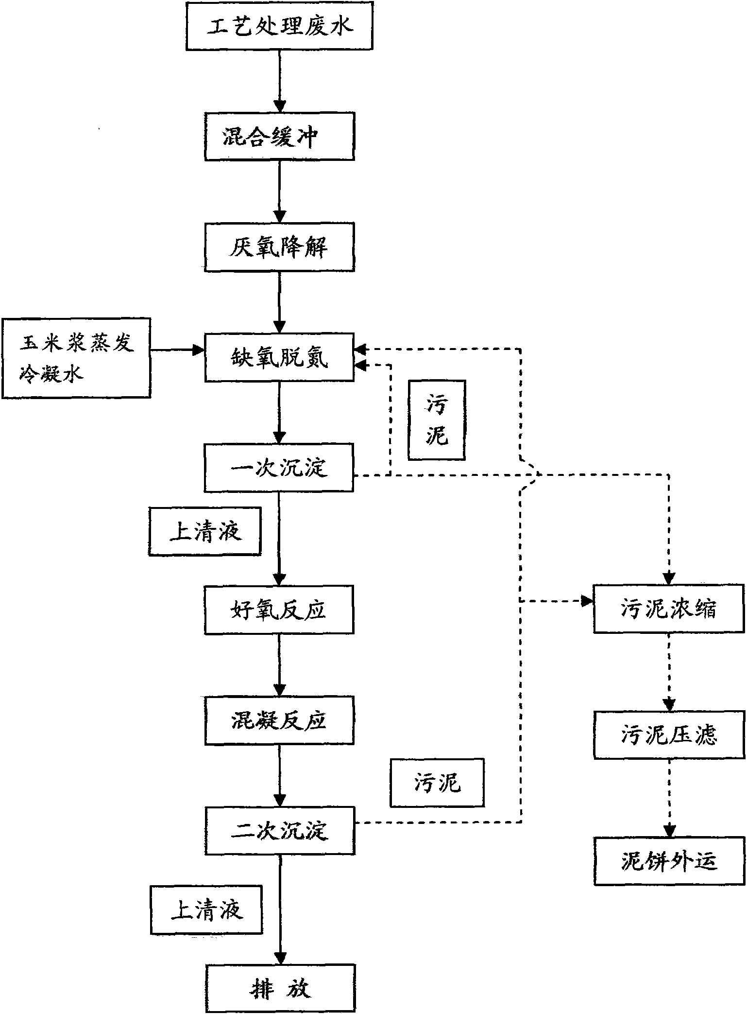 Waste water treatment method in starch and glucose production