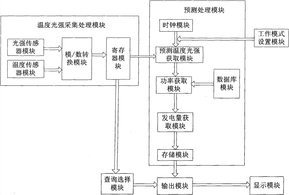 Solar photovoltaic cell power generating capacity prediction system and method