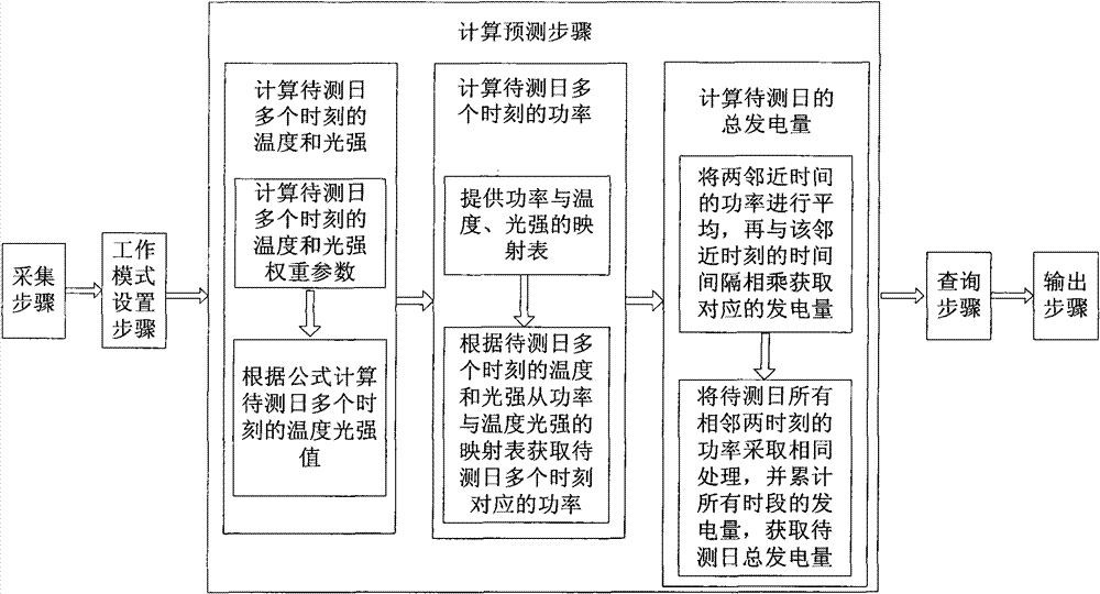 Solar photovoltaic cell power generating capacity prediction system and method